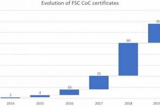 Evolution of FSC CoC certificates Evolution of FSC CoC certificates